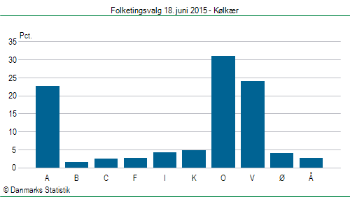Folketingsvalg torsdag 18. juni 2015