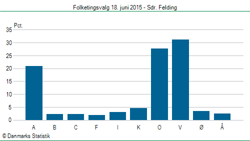 Folketingsvalg torsdag 18. juni 2015
