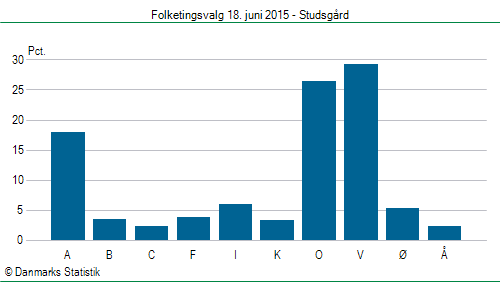 Folketingsvalg torsdag 18. juni 2015