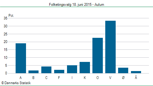 Folketingsvalg torsdag 18. juni 2015