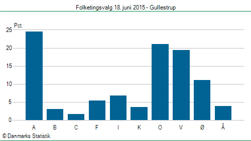 Folketingsvalg torsdag 18. juni 2015