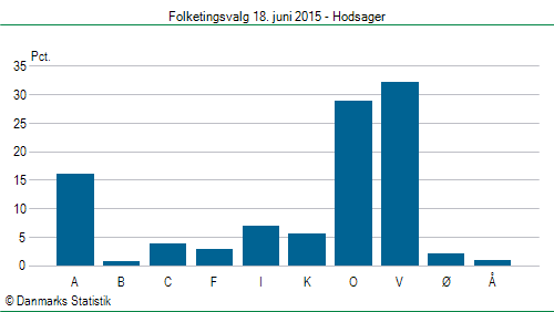 Folketingsvalg torsdag 18. juni 2015