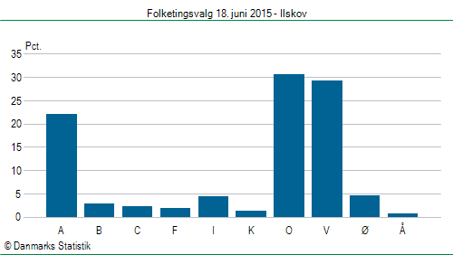 Folketingsvalg torsdag 18. juni 2015