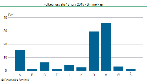 Folketingsvalg torsdag 18. juni 2015