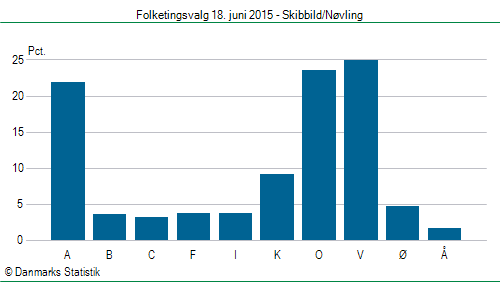 Folketingsvalg torsdag 18. juni 2015