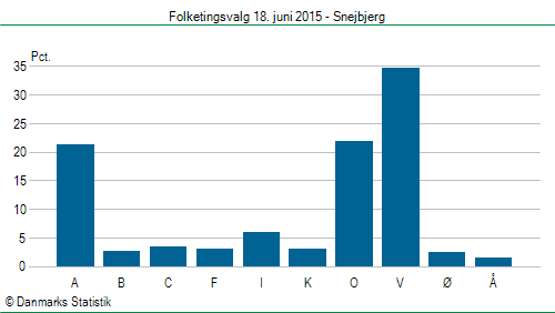 Folketingsvalg torsdag 18. juni 2015