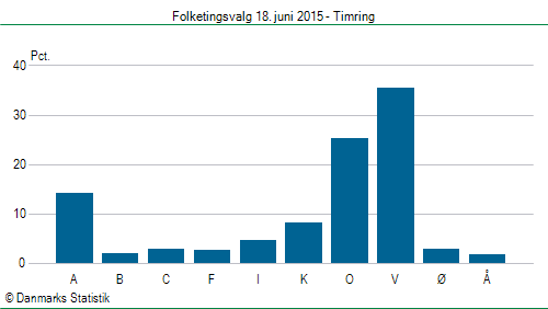 Folketingsvalg torsdag 18. juni 2015