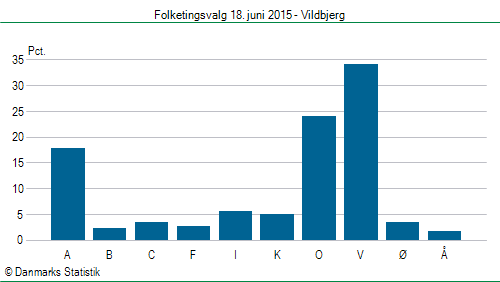 Folketingsvalg torsdag 18. juni 2015