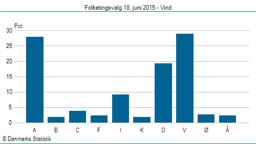 Folketingsvalg torsdag 18. juni 2015