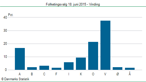Folketingsvalg torsdag 18. juni 2015