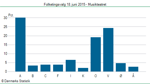 Folketingsvalg torsdag 18. juni 2015