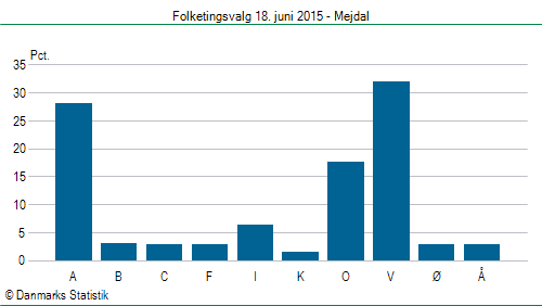 Folketingsvalg torsdag 18. juni 2015
