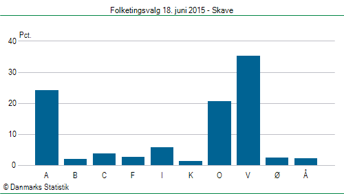 Folketingsvalg torsdag 18. juni 2015