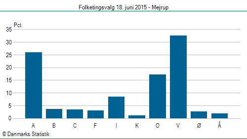 Folketingsvalg torsdag 18. juni 2015