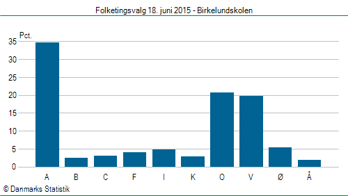 Folketingsvalg torsdag 18. juni 2015