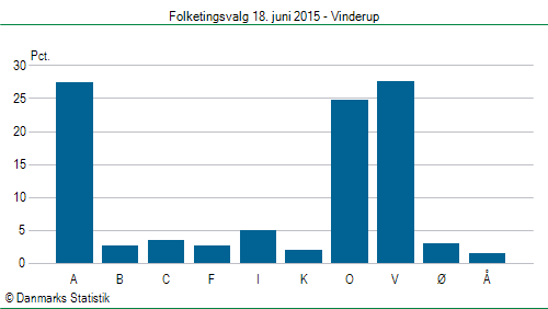 Folketingsvalg torsdag 18. juni 2015