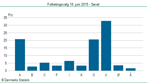 Folketingsvalg torsdag 18. juni 2015