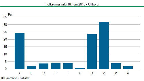 Folketingsvalg torsdag 18. juni 2015