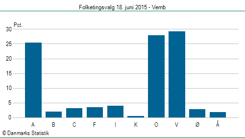 Folketingsvalg torsdag 18. juni 2015