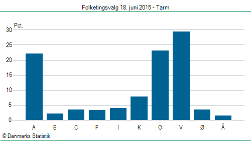 Folketingsvalg torsdag 18. juni 2015