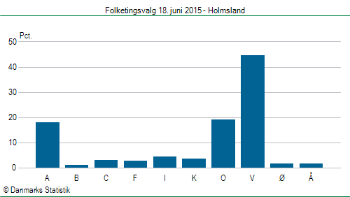 Folketingsvalg torsdag 18. juni 2015