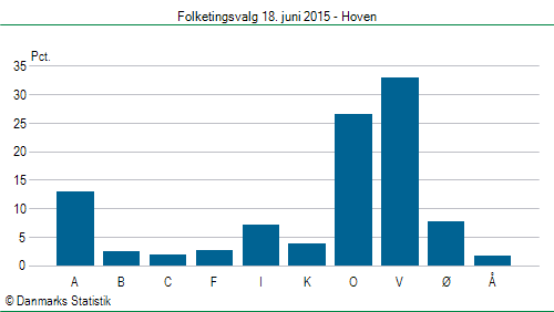 Folketingsvalg torsdag 18. juni 2015