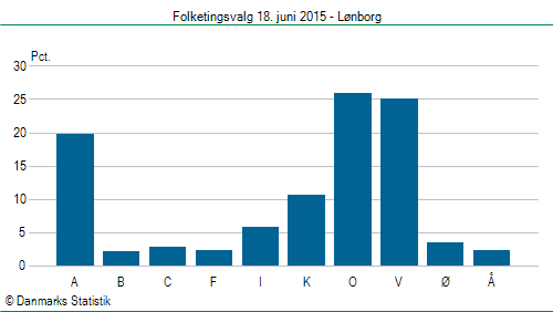 Folketingsvalg torsdag 18. juni 2015