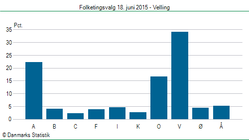 Folketingsvalg torsdag 18. juni 2015