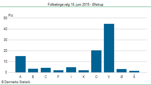Folketingsvalg torsdag 18. juni 2015
