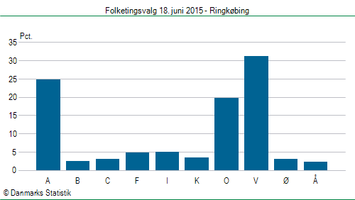 Folketingsvalg torsdag 18. juni 2015