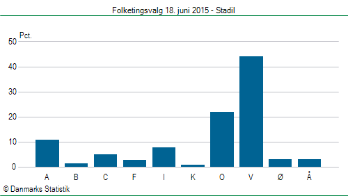 Folketingsvalg torsdag 18. juni 2015