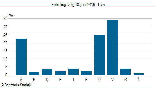 Folketingsvalg torsdag 18. juni 2015