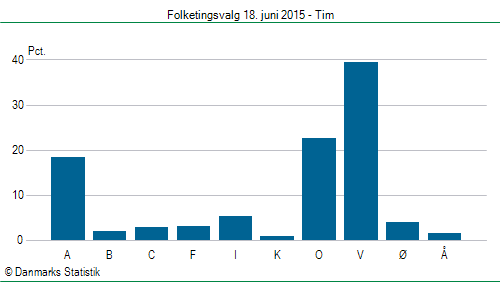 Folketingsvalg torsdag 18. juni 2015