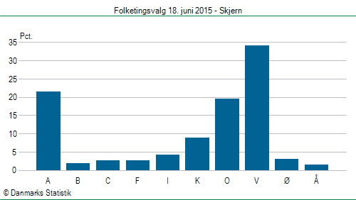 Folketingsvalg torsdag 18. juni 2015
