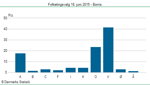 Folketingsvalg torsdag 18. juni 2015