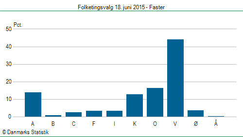 Folketingsvalg torsdag 18. juni 2015
