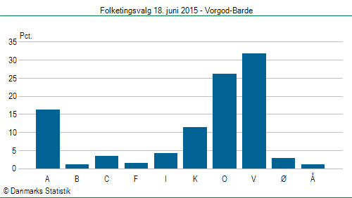 Folketingsvalg torsdag 18. juni 2015