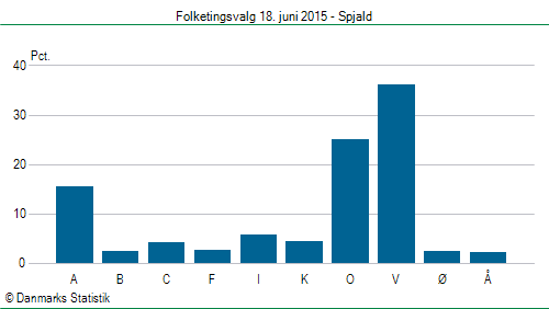 Folketingsvalg torsdag 18. juni 2015
