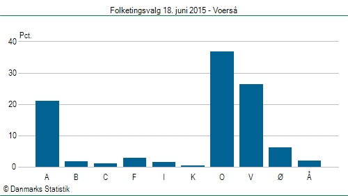 Folketingsvalg torsdag 18. juni 2015