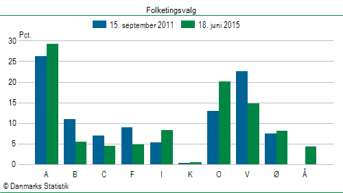 Folketingsvalg torsdag 18. juni 2015