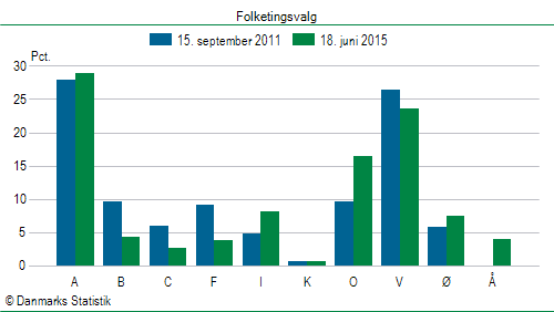 Folketingsvalg torsdag 18. juni 2015