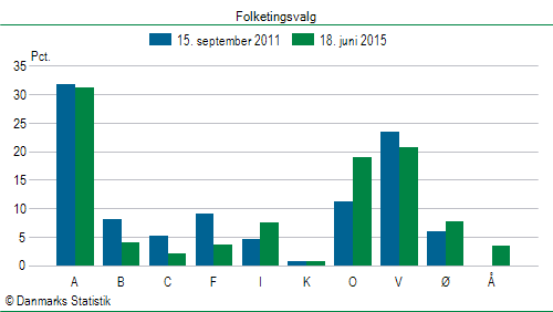 Folketingsvalg torsdag 18. juni 2015