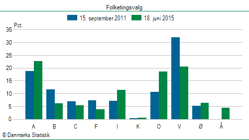 Folketingsvalg torsdag 18. juni 2015