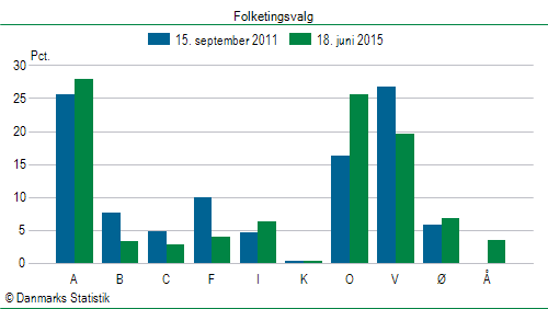 Folketingsvalg torsdag 18. juni 2015