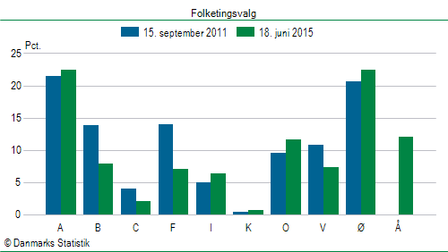 Folketingsvalg torsdag 18. juni 2015