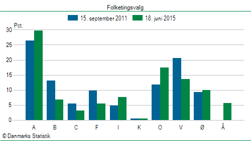 Folketingsvalg torsdag 18. juni 2015