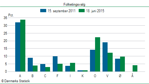 Folketingsvalg torsdag 18. juni 2015