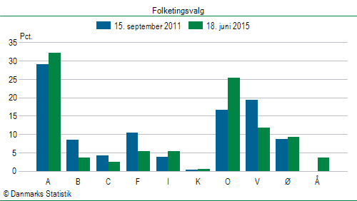 Folketingsvalg torsdag 18. juni 2015