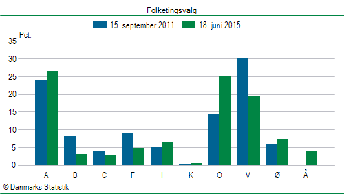 Folketingsvalg torsdag 18. juni 2015