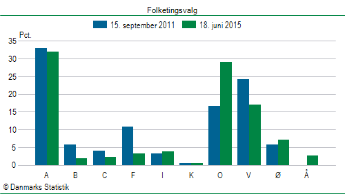 Folketingsvalg torsdag 18. juni 2015